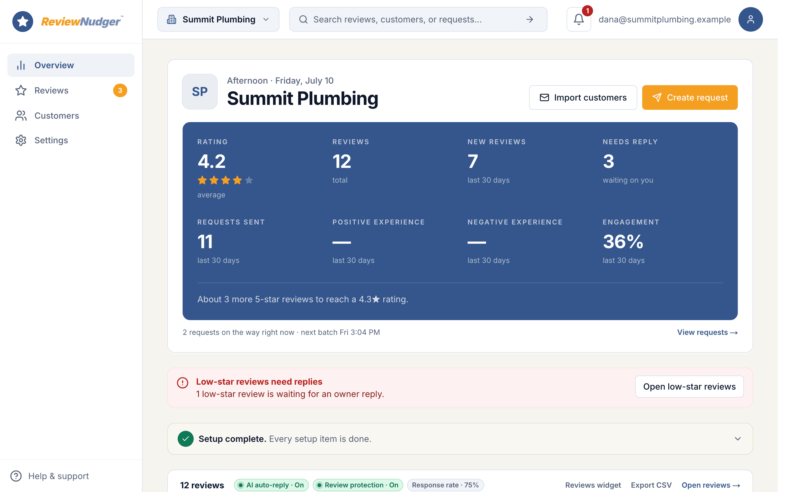 Example ReviewNudger dashboard for Summit Plumbing: 4.9-star rating, 617 reviews, 86 new reviews, 3 needing replies, 240 requests sent, 96% positive experiences, 4% negative experiences, and 72% engagement.